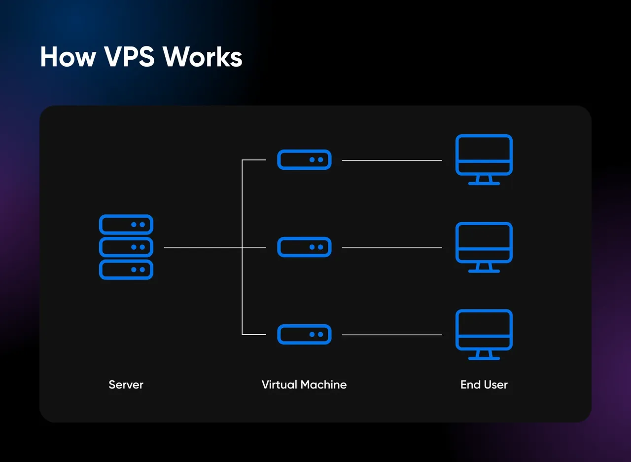 VPS Hosting Explained - Virtual Private Server vs Shared Hosting