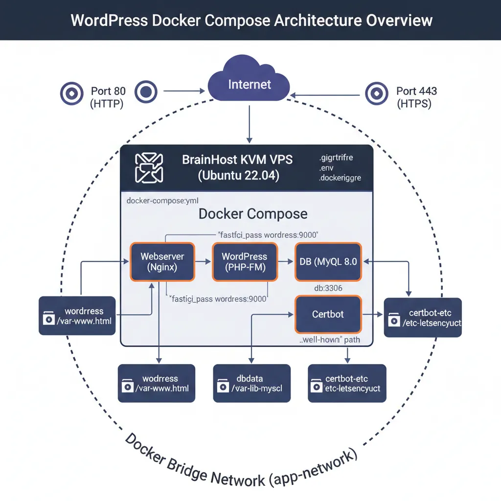 WordPress Docker Compose architecture overview showing the four main containers (Nginx, WordPress, MySQL, Certbot) communicating on an internal network and persisting data using Docker volumes (wordpress, dbdata, certbot-etc). Ports 80 and 443 are exposed to the Internet via the BrainHost VPS host.