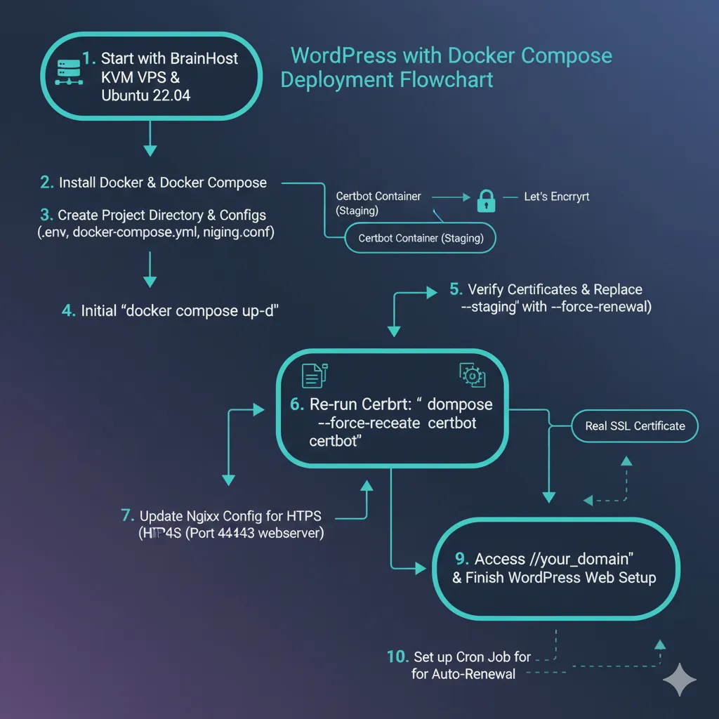 Flowchart illustrating the step-by-step WordPress deployment process using Docker Compose: from VPS preparation, configuration, container startup, Certbot SSL issuance, to the final web installation.