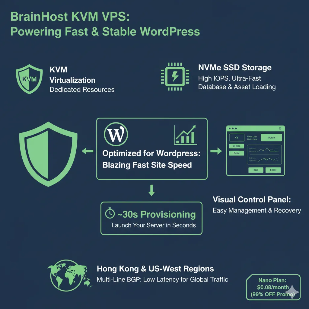 Illustration highlighting BrainHost KVM VPS advantages for WordPress: KVM virtualization, NVMe SSD for high MySQL IOPS, and ~30 second provisioning.